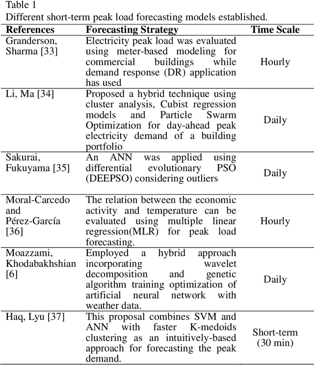 Figure 1 for Multivariate Empirical Mode Decomposition based Hybrid Model for Day-ahead Peak Load Forecasting