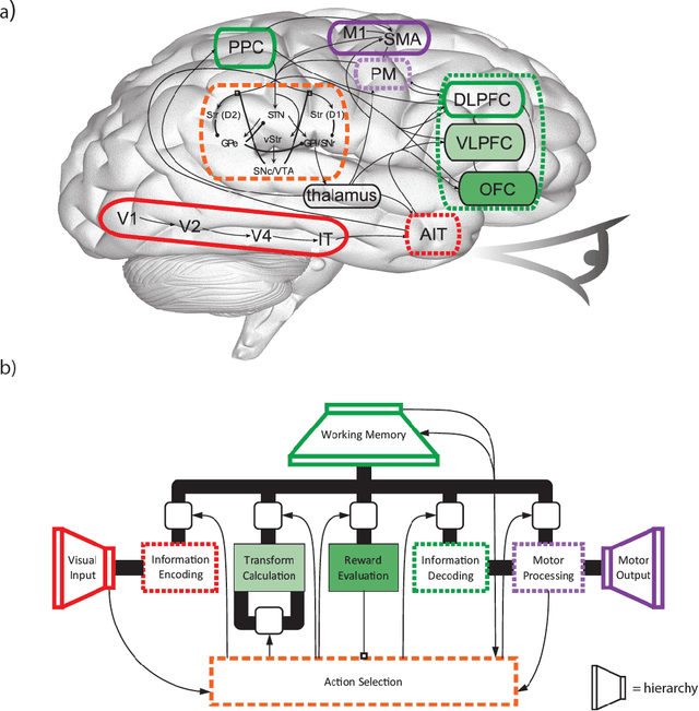 Figure 1 for BioSpaun: A large-scale behaving brain model with complex neurons