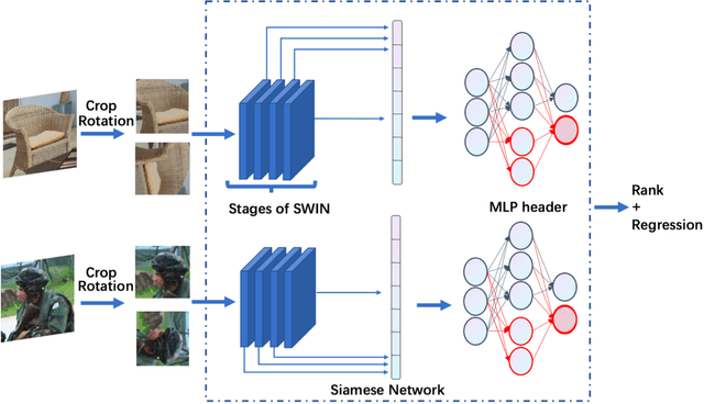 Figure 1 for MSTRIQ: No Reference Image Quality Assessment Based on Swin Transformer with Multi-Stage Fusion