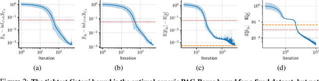 Figure 2 for How Tight Can PAC-Bayes be in the Small Data Regime?