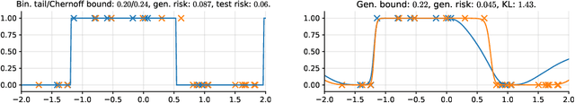 Figure 4 for How Tight Can PAC-Bayes be in the Small Data Regime?