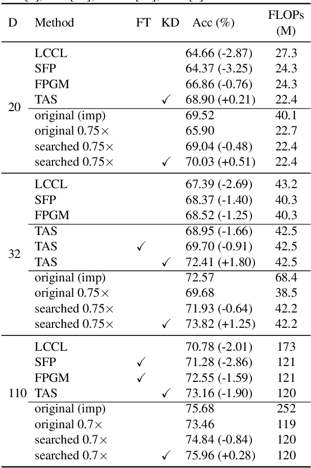 Figure 2 for Network Adjustment: Channel Search Guided by FLOPs Utilization Ratio