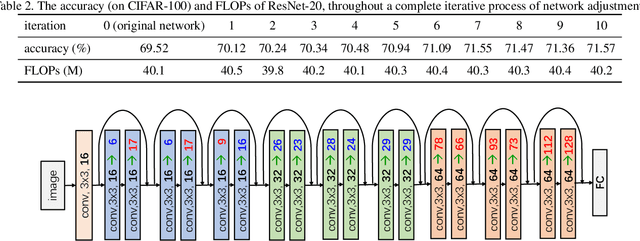 Figure 4 for Network Adjustment: Channel Search Guided by FLOPs Utilization Ratio