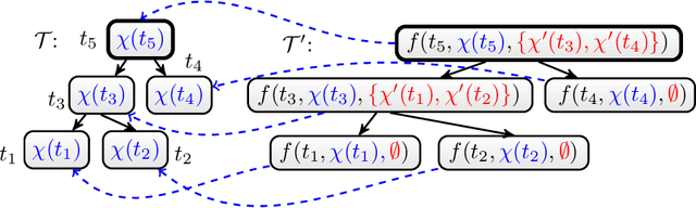 Figure 2 for Advanced Tools and Methods for Treewidth-Based Problem Solving -- Extended Abstract