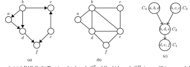 Figure 2 for Unity Smoothing for Handling Inconsistent Evidence in Bayesian Networks and Unity Propagation for Faster Inference