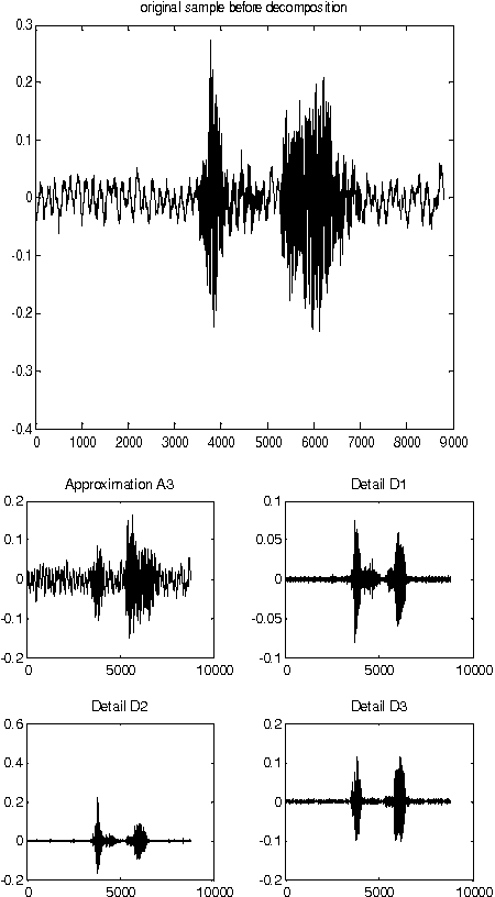 Figure 3 for Wavelet-Based Mel-Frequency Cepstral Coefficients for Speaker Identification using Hidden Markov Models