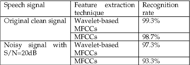 Figure 2 for Wavelet-Based Mel-Frequency Cepstral Coefficients for Speaker Identification using Hidden Markov Models