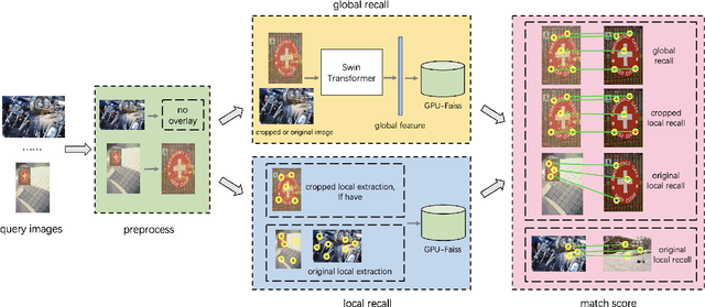 Figure 3 for 3rd Place: A Global and Local Dual Retrieval Solution to Facebook AI Image Similarity Challenge