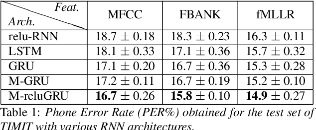 Figure 2 for Improving speech recognition by revising gated recurrent units