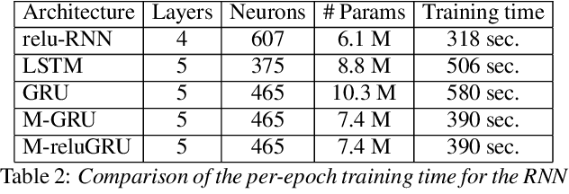 Figure 3 for Improving speech recognition by revising gated recurrent units