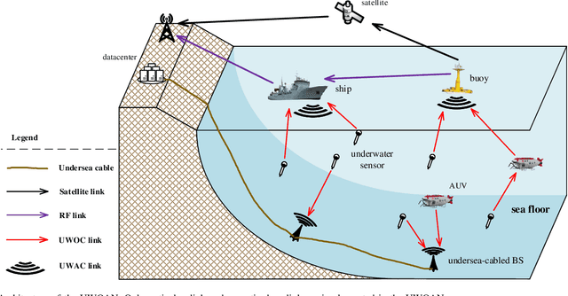 Figure 1 for A Novel Initialization Method for HybridUnderwater Optical Acoustic Networks