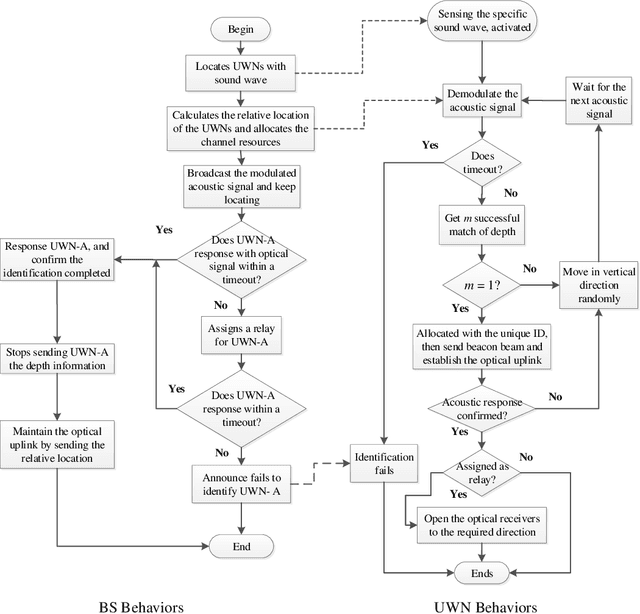 Figure 2 for A Novel Initialization Method for HybridUnderwater Optical Acoustic Networks