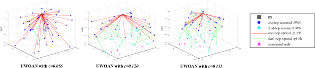 Figure 3 for A Novel Initialization Method for HybridUnderwater Optical Acoustic Networks