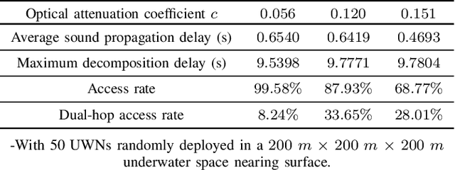 Figure 4 for A Novel Initialization Method for HybridUnderwater Optical Acoustic Networks