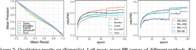 Figure 3 for Exploring the Algorithm-Dependent Generalization of AUPRC Optimization with List Stability