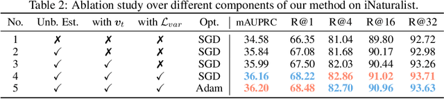 Figure 4 for Exploring the Algorithm-Dependent Generalization of AUPRC Optimization with List Stability