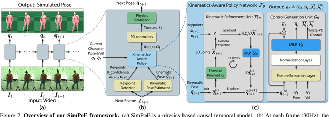 Figure 2 for SimPoE: Simulated Character Control for 3D Human Pose Estimation