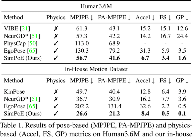 Figure 1 for SimPoE: Simulated Character Control for 3D Human Pose Estimation