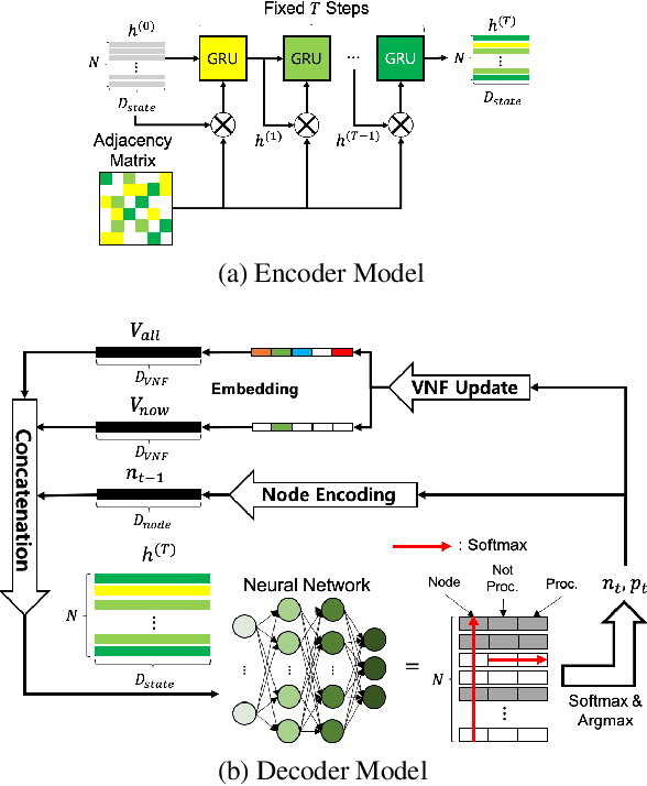 Figure 1 for Reinforcement Learning of Graph Neural Networks for Service Function Chaining