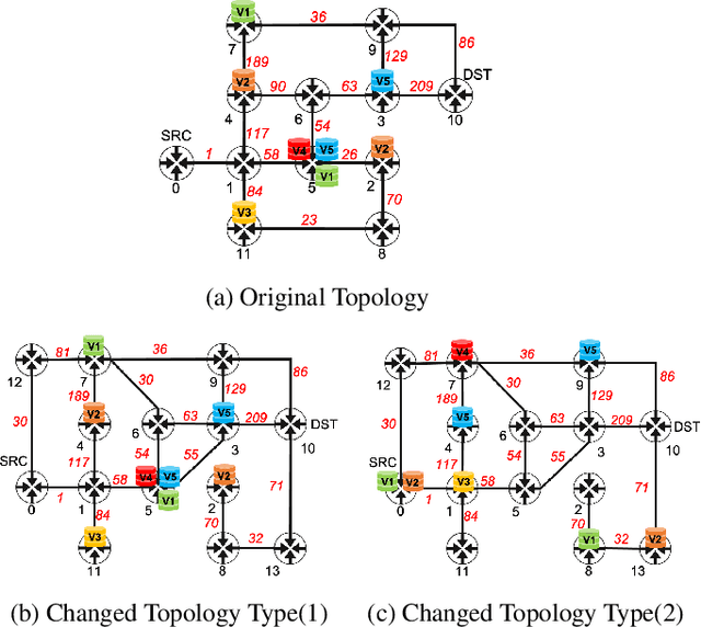 Figure 3 for Reinforcement Learning of Graph Neural Networks for Service Function Chaining