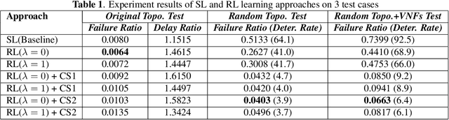 Figure 2 for Reinforcement Learning of Graph Neural Networks for Service Function Chaining