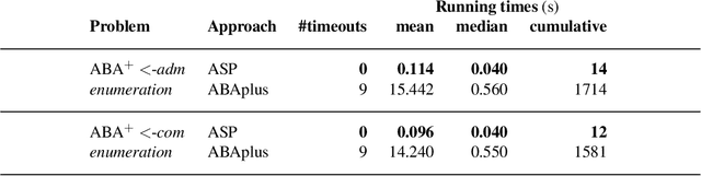 Figure 2 for Harnessing Incremental Answer Set Solving for Reasoning in Assumption-Based Argumentation