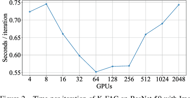 Figure 4 for Second-order Optimization Method for Large Mini-batch: Training ResNet-50 on ImageNet in 35 Epochs