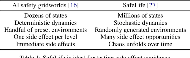 Figure 2 for Avoiding Side Effects in Complex Environments