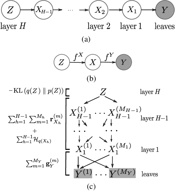 Figure 2 for Deep Gaussian Processes: A Survey