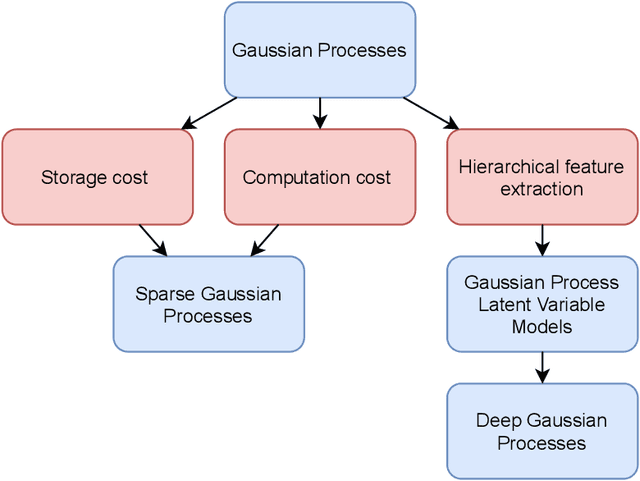 Figure 3 for Deep Gaussian Processes: A Survey