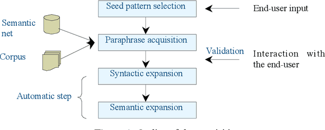 Figure 1 for Automatic extraction of paraphrastic phrases from medium size corpora