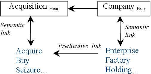 Figure 2 for Automatic extraction of paraphrastic phrases from medium size corpora