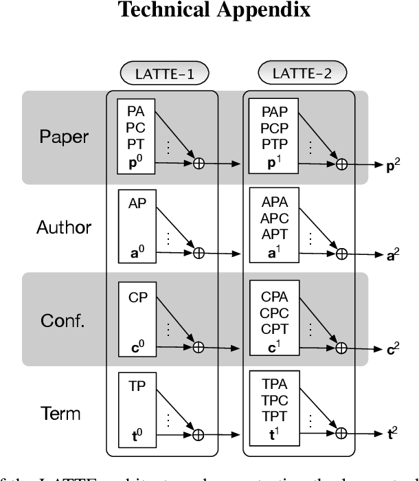 Figure 4 for Layer-stacked Attention for Heterogeneous Network Embedding