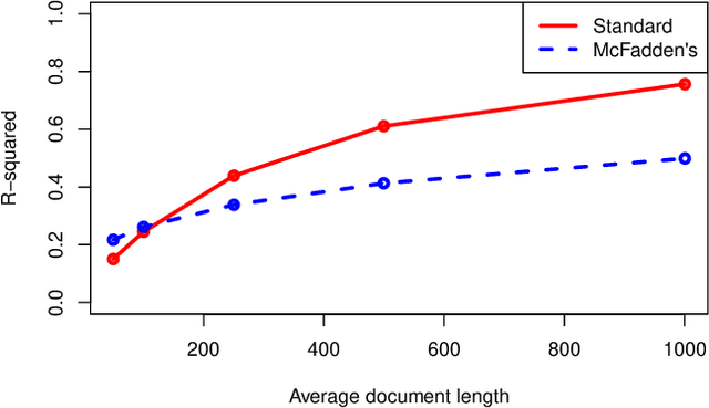 Figure 3 for A Coefficient of Determination for Probabilistic Topic Models