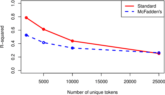 Figure 4 for A Coefficient of Determination for Probabilistic Topic Models