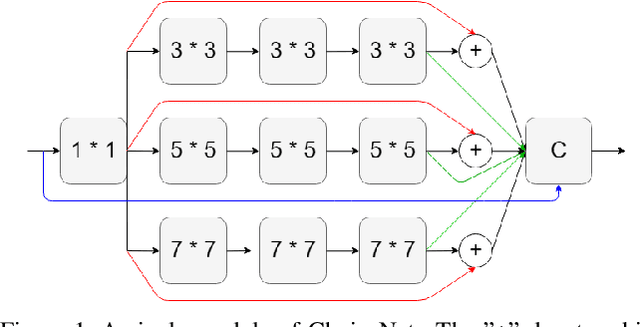 Figure 1 for ChoiceNet: CNN learning through choice of multiple feature map representations