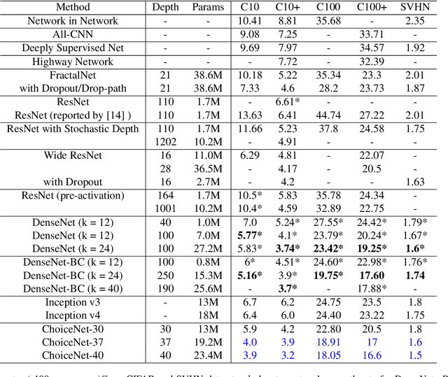 Figure 2 for ChoiceNet: CNN learning through choice of multiple feature map representations