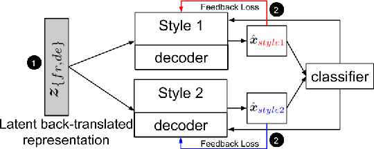 Figure 1 for Style Transfer Through Multilingual and Feedback-Based Back-Translation