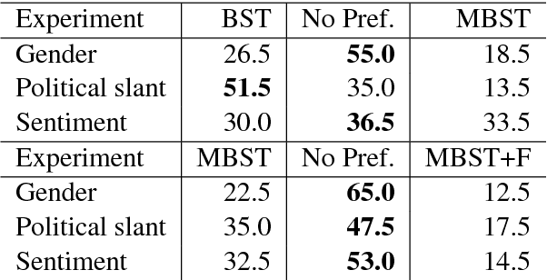 Figure 4 for Style Transfer Through Multilingual and Feedback-Based Back-Translation