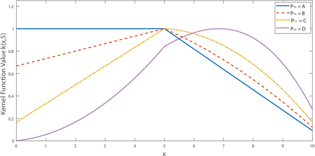 Figure 3 for A Convex Parametrization of a New Class of Universal Kernel Functions for use in Kernel Learning