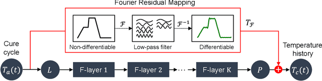 Figure 3 for Residual fourier neural operator for thermochemical curing of composites