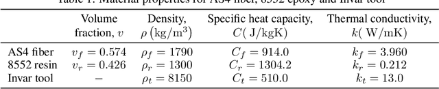 Figure 2 for Residual fourier neural operator for thermochemical curing of composites