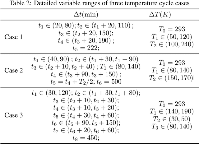 Figure 4 for Residual fourier neural operator for thermochemical curing of composites