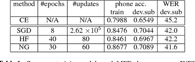 Figure 1 for Sequence Training of DNN Acoustic Models With Natural Gradient