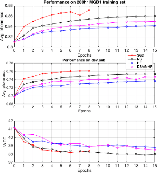 Figure 2 for Sequence Training of DNN Acoustic Models With Natural Gradient