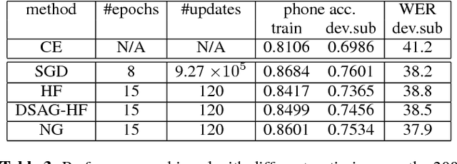 Figure 4 for Sequence Training of DNN Acoustic Models With Natural Gradient