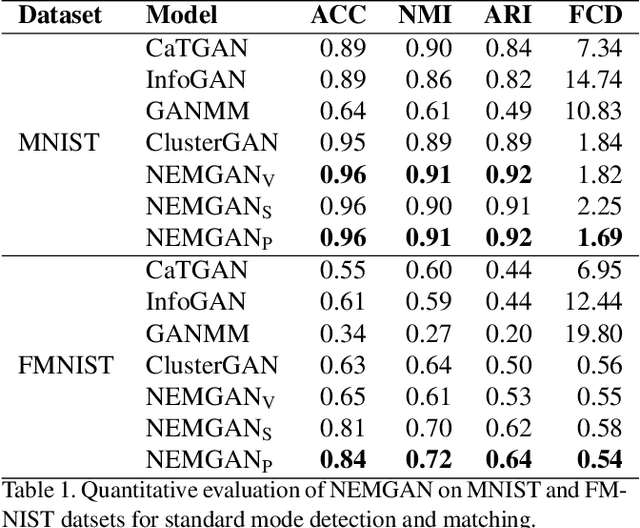 Figure 2 for NEMGAN: Noise Engineered Mode-matching GAN