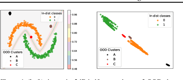 Figure 1 for Detecting OODs as datapoints with High Uncertainty