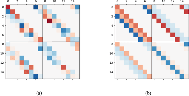 Figure 3 for PAC-Bayesian Margin Bounds for Convolutional Neural Networks