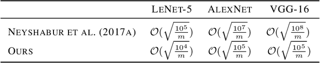 Figure 2 for PAC-Bayesian Margin Bounds for Convolutional Neural Networks